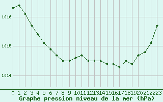 Courbe de la pression atmosphrique pour Ploudalmezeau (29)