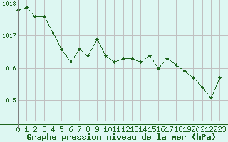 Courbe de la pression atmosphrique pour Brest (29)