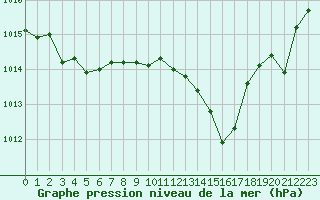 Courbe de la pression atmosphrique pour Santander (Esp)