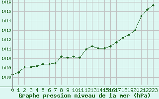 Courbe de la pression atmosphrique pour Cap Cpet (83)