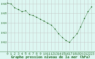 Courbe de la pression atmosphrique pour Muret (31)