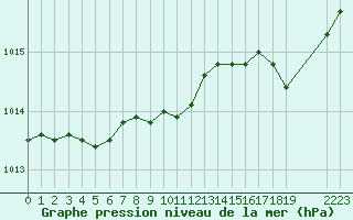 Courbe de la pression atmosphrique pour Boulaide (Lux)