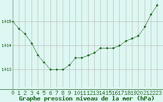 Courbe de la pression atmosphrique pour La Rochelle - Aerodrome (17)