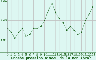 Courbe de la pression atmosphrique pour Calvi (2B)