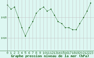 Courbe de la pression atmosphrique pour Rochefort Saint-Agnant (17)