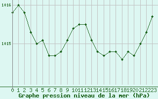 Courbe de la pression atmosphrique pour Jaunay-Clan / Futuroscope (86)