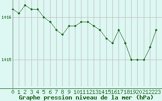 Courbe de la pression atmosphrique pour Ajaccio - Campo dell