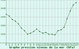 Courbe de la pression atmosphrique pour La Beaume (05)