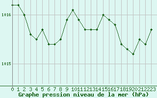 Courbe de la pression atmosphrique pour Frontenay (79)