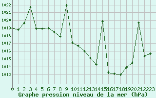 Courbe de la pression atmosphrique pour Llerena