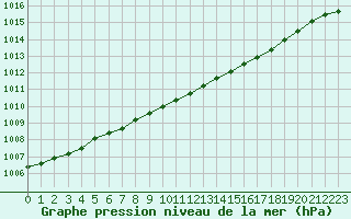 Courbe de la pression atmosphrique pour Hemling