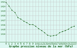 Courbe de la pression atmosphrique pour Retie (Be)