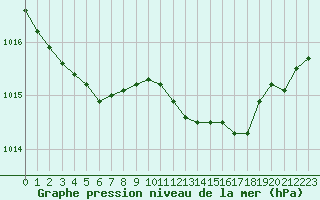 Courbe de la pression atmosphrique pour Trappes (78)