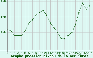 Courbe de la pression atmosphrique pour Roda de Andalucia