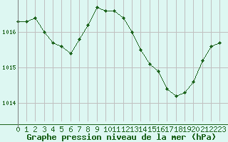 Courbe de la pression atmosphrique pour Saint-Jean-de-Vedas (34)