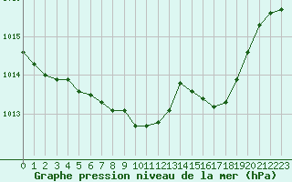 Courbe de la pression atmosphrique pour Aix-la-Chapelle (All)