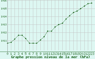Courbe de la pression atmosphrique pour Munte (Be)