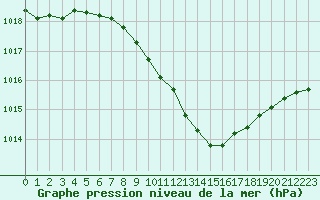 Courbe de la pression atmosphrique pour Supuru De Jos