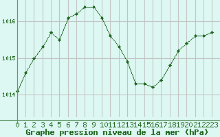 Courbe de la pression atmosphrique pour Dudince