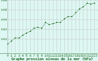 Courbe de la pression atmosphrique pour Kajaani Petaisenniska