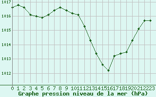 Courbe de la pression atmosphrique pour Millau - Soulobres (12)