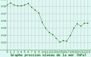 Courbe de la pression atmosphrique pour Ble - Binningen (Sw)