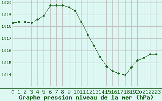 Courbe de la pression atmosphrique pour Lerida (Esp)