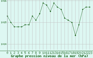 Courbe de la pression atmosphrique pour Cap Corse (2B)