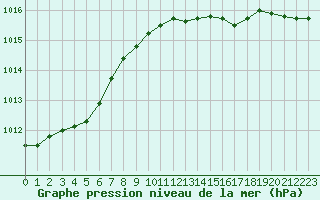 Courbe de la pression atmosphrique pour Donna Nook