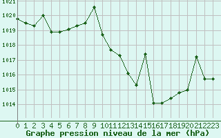 Courbe de la pression atmosphrique pour Hinojosa Del Duque