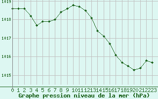 Courbe de la pression atmosphrique pour Berson (33)