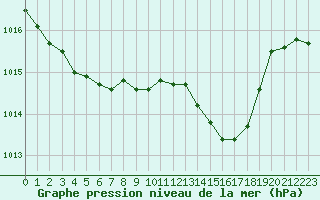 Courbe de la pression atmosphrique pour Anglars St-Flix(12)