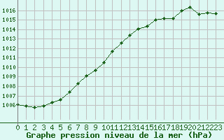 Courbe de la pression atmosphrique pour Bogskar