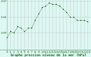 Courbe de la pression atmosphrique pour Boulaide (Lux)