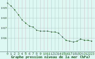 Courbe de la pression atmosphrique pour Dalatangi