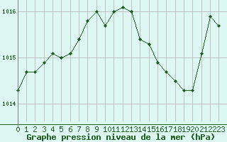 Courbe de la pression atmosphrique pour Cabris (13)