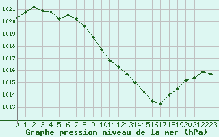 Courbe de la pression atmosphrique pour Saint-Auban (04)