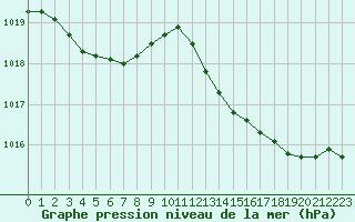 Courbe de la pression atmosphrique pour Cap Corse (2B)