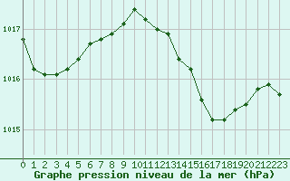 Courbe de la pression atmosphrique pour la bouée 6100002