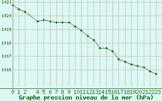 Courbe de la pression atmosphrique pour Sint Katelijne-waver (Be)