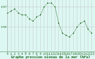 Courbe de la pression atmosphrique pour Saint-Georges-d