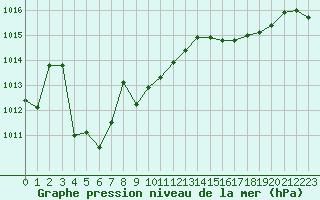 Courbe de la pression atmosphrique pour Lahr (All)