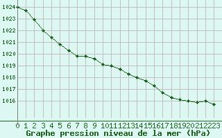 Courbe de la pression atmosphrique pour Gand (Be)