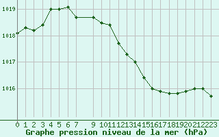 Courbe de la pression atmosphrique pour Berlin-Dahlem