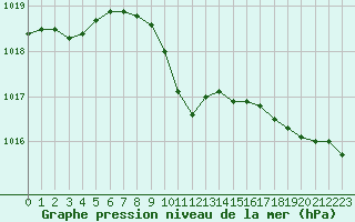 Courbe de la pression atmosphrique pour Bremerhaven