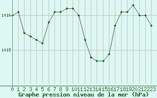 Courbe de la pression atmosphrique pour Karlstad Flygplats