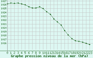 Courbe de la pression atmosphrique pour Koksijde (Be)