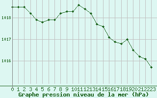 Courbe de la pression atmosphrique pour Herserange (54)