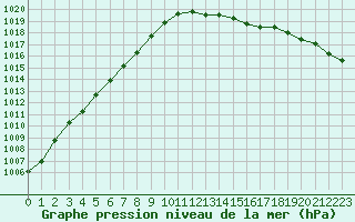 Courbe de la pression atmosphrique pour Dijon / Longvic (21)