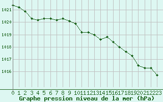 Courbe de la pression atmosphrique pour Thomastown